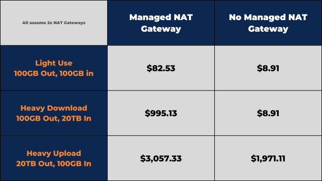 Tables showing pricing differences. NAT Gateways add 50% to outgoing transfer costs, 4.5 cents per gigabyte to normally free incoming costs, and about $35 per month per Gateway