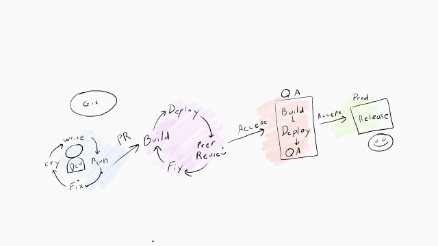 A diagram showing the local developer write/test/fix/cry loop, moving to the CI loop that includes build/deploy/peer review/fix, moving to formal QA, and finally to public release